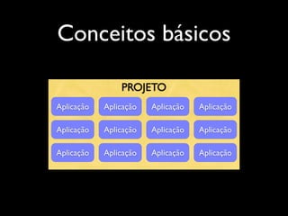 Conceitos básicos

                PROJETO
Aplicação   Aplicação   Aplicação   Aplicação

Aplicação   Aplicação   Aplicação   Aplicação

Aplicação   Aplicação   Aplicação   Aplicação
 