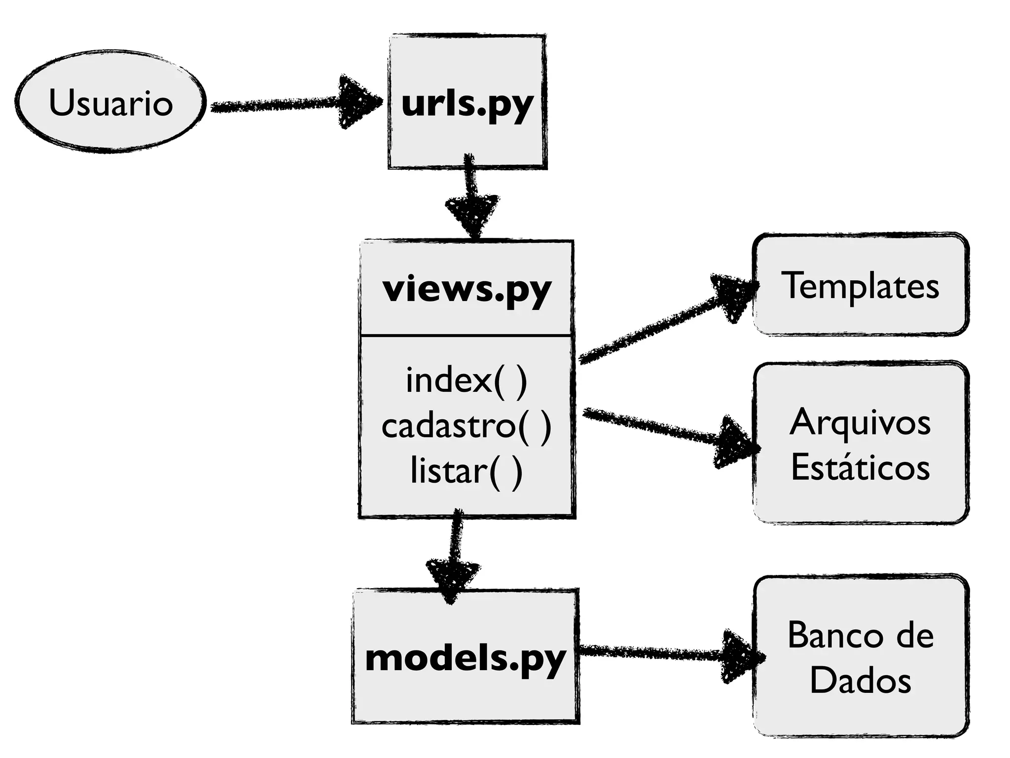 Usuario urls.py views.py Templates index( ) cadastro( ) Arquivos listar( ) Estáticos Banco de models.py Dados 