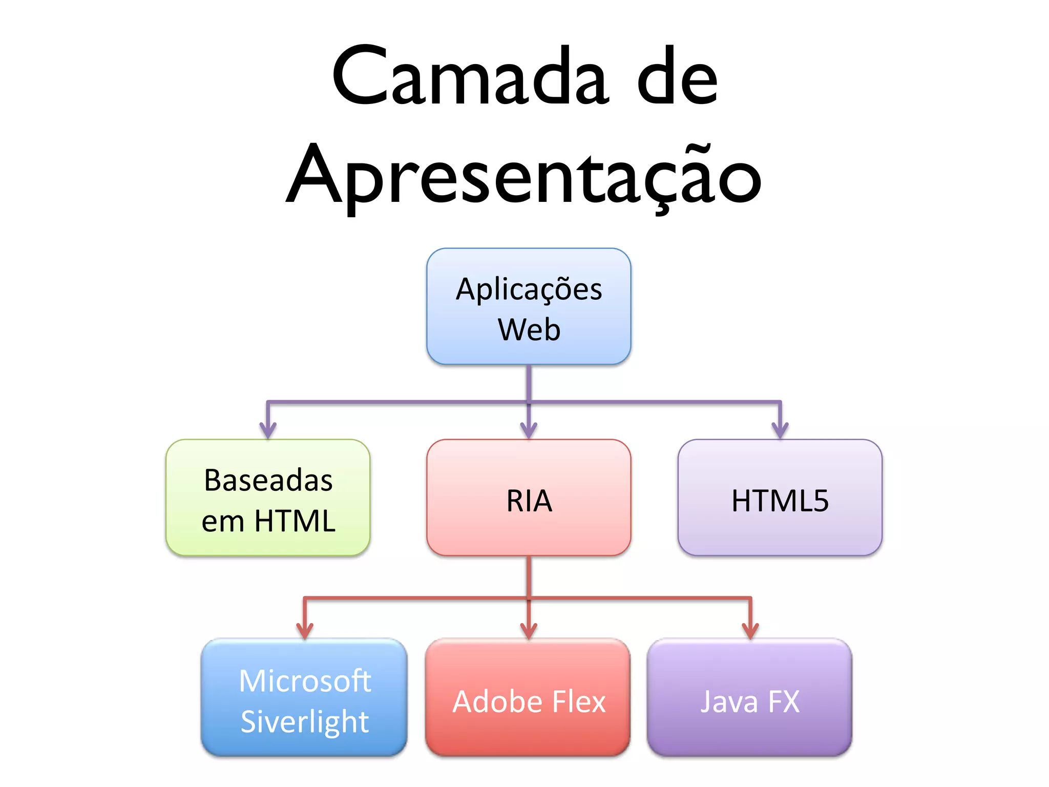 Camada de Apresentação Aplicações+ Web+ Baseadas+ RIA+ HTML5+ em+HTML+ Microso<+ Adobe+Flex+ Java+FX+ Siverlight+ 