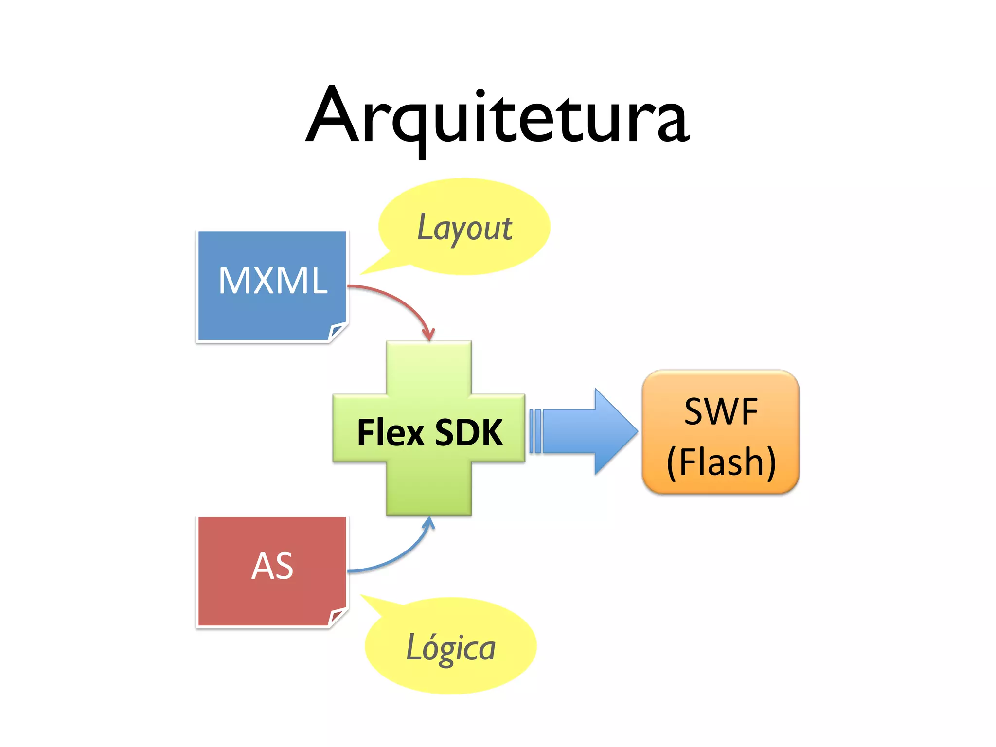 Arquitetura Layout MXML$ SWF$ Flex%SDK% (Flash)$ AS$ Lógica 