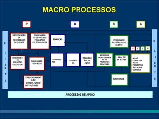 MACRO PROCESSOS
                        P                                         D                              C                       A


        IDENTIFICAÇÃO          PLANEJAMEN
              DA              TO DE PROJETO
         NECESSIDADE           FINALÍSTICO      FINANÇAS                                          PESQUISA DE
          DO CLIENTE         COLETIVO - GEOR                                                     SATISFAÇÃO DO
                                                                                                                                     C
C
                                                                                                    CLIENTE
                                                                                                                 P   D       C   A
                                                                                                                                     L
L
                                                                                    MEDIÇÃO E
        DESENVOLV.                                                      REALIZAÇ   MONITORAMEN        ANÁLISE    -AÇÃO
                                                                                                                                         I
    I       DE                                  SUPRIMEN-                             TO DO          DE DADOS
                            PLANEJAMEN                        LOGÍSTI    ÃO DA                                   CORRETIVA
         SOLUÇÕES                              TOS                                  PRODUTO E
                            TO DA AÇÃO                          CA        AÇÃO
                                                                                    PROCESSO
                                                                                                                 -AÇÃO               E
E       EDUCACION.                                                                                               PREVENTIVA
                                                                                                                 -MELHORIA
                                                                                                                                     N
N
                                                                                                                 CONTINUA
                                                                                                                                     T
T
                     CREDENCIAMENT
                          O DE
                                                                                                 AUDITORIAS                          E
E
                      CONSULTORES /
                     INSTRUTORES



                                                            PROCESSOS DE APOIO
 