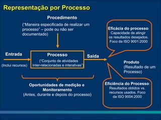 Representação por Processo
                             Procedimento
             (“Maneira especificada de realizar um
             processo” – pode ou não ser                          Eficácia do processo:
             documentado)                                           Capacidade de atingir
                                                                   os resultados desejados.
                                                                   Foco da ISO 9001:2000


  Entrada                    Processo                    Saída
                         (“Conjunto de atividades                           Produto
(Inclui recursos)   Inter-relacionadas e interativas”)
                                                                            (Resultado de um
                                                                            Processo)


                 Oportunidades de medição e                      Eficiência do Processo:
                                                                   Resultados obtidos vs.
                         Monitoramento
                                                                   recursos usados. Foco
              (Antes, durante e depois do processo)                  da ISO 9004:2000
 