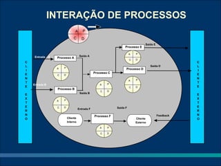 INTERAÇÃO DE PROCESSOS
                                  A      P
                                 C      D
                                                                                   Saída E
                                                                    Processo E

                                                                         A   P
     Entrada    A                      Saída A
                    Processo A
                                                                         C   D
C                                                                                                       C
L                                                                                      Saída D          L
                    A   P                                            Processo D
I                                                                                                       I
                                                  Processo C
E                   C   D                                                                               E
N                                                                            P
                                                                                                        N
                                                                         A
T                                                         P
                                                                                                        T
    Entrada B                                        A
E                                                                        C   D                          E
                    Processo B
                                                      C   D
                                       Saída B
E                                                                                                       E
X                       P
                                                                                                        X
                    A
T                                                                                                       T
E                   C   D                                      Saída F                                  E
                                      Entrada F
R                                                                                                       R
N                                                 Processo F                                 Feedback   N
O                           Cliente                                          Cliente                    O
                            Interno                                          Externo
                                                     A    P

                                                      C   D
 