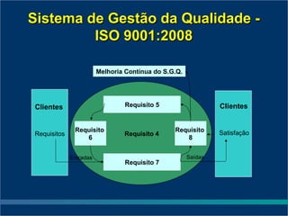 Sistema de Gestão da Qualidade -
         ISO 9001:2008

                        Melhoria Contínua do S.G.Q.




Clientes                         Requisito 5                   Clientes


              Requisito                         Requisito      Satisfação
Requisitos                      Requisito 4
                 6                                 8


             Entradas                                 Saídas
                                 Requisito 7
 
