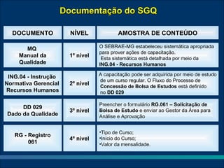 Documentação do SGQ

  DOCUMENTO             NÍVEL             AMOSTRA DE CONTEÚDO

      MQ                          O SEBRAE-MG estabeleceu sistemática apropriada
                                  para prover ações de capacitação.
    Manual da          1º nível    Esta sistemática está detalhada por meio da
    Qualidade                     ING.04 - Recursos Humanos

 ING.04 - Instrução               A capacitação pode ser adquirida por meio de estudo
                                  de um curso regular. O Fluxo do Processo de
Normativa Gerencial    2º nível   Concessão de Bolsa de Estudos está definido
Recursos Humanos                  no DD 029

                                  Preencher o formulário RG.061 – Solicitação de
     DD 029
                       3º nível   Bolsa de Estudo e enviar ao Gestor da Área para
Dado da Qualidade                 Análise e Aprovação


                                  •Tipo de Curso;
   RG - Registro
                       4º nível   •Início do Curso;
        061                       •Valor da mensalidade.
 