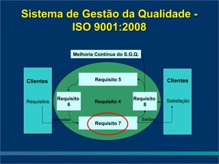 Sistema de Gestão da Qualidade -
         ISO 9001:2008

                        Melhoria Contínua do S.G.Q.




Clientes                         Requisito 5                   Clientes


              Requisito                         Requisito      Satisfação
Requisitos                      Requisito 4
                 6                                 8


             Entradas                                 Saídas
                                 Requisito 7
 