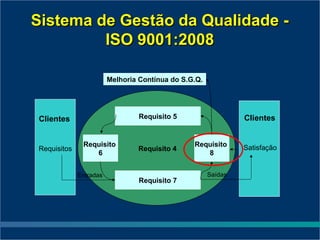 Sistema de Gestão da Qualidade -
         ISO 9001:2008

                        Melhoria Contínua do S.G.Q.




Clientes                         Requisito 5                   Clientes


              Requisito                         Requisito      Satisfação
Requisitos                      Requisito 4
                 6                                 8


             Entradas                                 Saídas
                                 Requisito 7
 