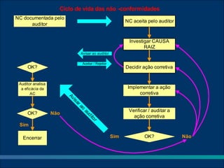 Ciclo de vida das não -conformidades
NC documentada pelo
                                                             NC aceita pelo auditor
      auditor


                                                              Investigar CAUSA
                                                                     RAIZ
                                 Avisar ao auditor

                                  Aceitar / Rejeitar
     OK?                                                     Decidir ação corretiva


 Auditor analisa
  a eficácia da                                               Implementar a ação
       AC                                                          corretiva
                         Av
                            is
                            ar
                               ao




                                                              Verificar / auditar a
     OK?           Não
                                  au




                                                                ação corretiva
                                    di
                                      to
                                         r




 Sim

   Encerrar                                            Sim            OK?             Não
 