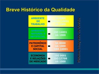 Breve Histórico da Qualidade
          AMBIENTE      SA 8000




                                    Sistema Integrado de Gestão
             DE       OHSAS 18001
          TRABALHO      AA 1000

         AMBIENTE
                       ISO 14001
         NATURAL E
                        AA 1000
         ARTIFICIAL

         PATRIMÔNIO     SA 8000
          E CAPITAL     AA 1000
           SOCIAL      NBR 16001

          ECONOMIA      ISO 9001
         E RELAÇÕES    ISO 17799
         DE MERCADO      AA 1000
 