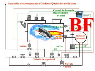 °
P.I.
Requerimiento
de calor
120 Vac
Motor del
Quemador
HF
LF
Ignición
Válvula
Piloto
Detector de Flama
Válvula de seguridad
Venteo
Control de demanda
Secuencia de arranque para Calderas/Quemador modulante
Bajo
Fuego
Alto
Fuego
Mo-
dula
ción
Sw de aire
BF
 
