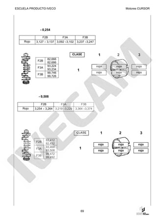 ESCUELA PRODUCTO IVECO                                                    Motores CURSOR




               - 0,254

                   F2B         F3A               F3B
     Rojo    3,127 ÷ 3,137 3,092 ÷3,102    3,237 ÷3,247



                                         CLASE             1      2              3
                      82,666
              F2B
                      82,686
                      93,224                              rojo    rojo          rojo
              F3A
                      93,234               1
                      99,746                              rojo    rojo          rojo
              F3B
                      99,726




              - 0,508

                F2B            F3A             F3B
    Rojo    3,254 ÷ 3,264 3,219 ÷3,229    3,364 ÷3,374




                                           CLASE            1       2             3
                    82,412
             F2B
                    82,432                                 rojo    rojo          rojo
                    93,468                  1
             F3A
                    93,508                                 rojo    rojo          rojo
                    99,472
             F3B
                    99,492




                                               69
 