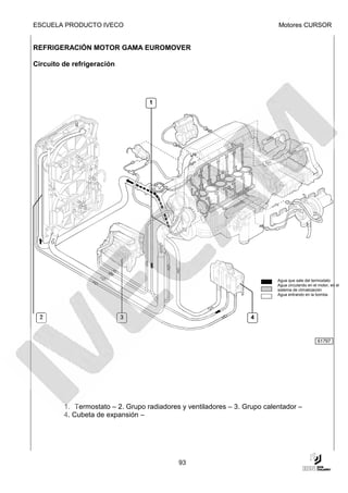 ESCUELA PRODUCTO IVECO                                                     Motores CURSOR


REFRIGERACIÓN MOTOR GAMA EUROMOVER

Circuito de refrigeración




                                   1




                                                                           Agua que sale del termostato
                                                                           Agua circulando en el motor, en el
                                                                           sistema de climatización
                                                                           Agua entrando en la bomba




  2                         3                                      4



                                                                                                 61797




         1. Termostato – 2. Grupo radiadores y ventiladores – 3. Grupo calentador –
         4. Cubeta de expansión –




                                            93
 