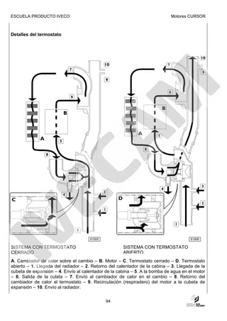 ESCUELA PRODUCTO IVECO                                                      Motores CURSOR



Detalles del termostato




                                     61905                                            61906

SISTEMA CON TERMOSTATO                               SISTEMA CON TERMOSTATO
CERRADO                                              ABIERTO
A. Cambiador de calor sobre el cambio – B. Motor – C. Termostato cerrado – D. Termostato
abierto – 1. Llegada del radiador – 2. Retorno del calentador de la cabina – 3. Llegada de la
cubeta de expansión – 4. Envío al calentador de la cabina – 5. A la bomba de agua en el motor
– 6. Salida de la culata – 7. Envío al cambiador de calor en el cambio – 8. Retorno del
cambiador de calor al termostato – 9. Recirculación (respiradero) del motor a la cubeta de
expansión – 10. Envío al radiador.


                                             94
 