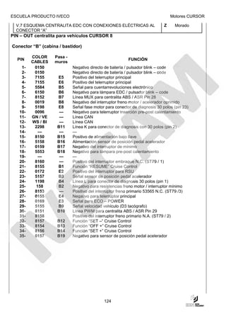ESCUELA PRODUCTO IVECO                                                          Motores CURSOR

  V.7 ESQUEMA CENTRALITA EDC CON CONEXIONES ELÉCTRICAS AL                   Z    Morado
  CONECTOR “A”
PIN – OUT centralita para vehículos CURSOR 8

Conector “B” (cabina / bastidor)

         COLOR     Pasa -
  PIN                                                    FUNCIÓN
         CABLES    muros
    1-    0150              Negativo directo de batería / pulsador blink – code
    2-    0150              Negativo directo de batería / pulsador blink – code
    3-    7155      E5      Positivo del telerruptor principal
    4-    7155      E6      Positivo del telerruptor principal
    5-    5584      B5      Señal para cuentarrevoluciones electrónico
    6-    6150      B6      Negativo para lámpara EDC / pulsador blink – code
    7-    8152      B7      Línea MUX para centralita ABS / ASR Pin 28
    8-    0019      B8      Negativo del interruptor freno motor / acelerador oprimido
    9-    5198      E8      Señal fase motor para conector de diagnosis 30 polos (pin 23)
   10-    0096       ---    Negativo para telerruptor inserción pre-post calentamiento
   11-   GN / VE     ---    Línea CAN
   12-   WS / BI     ---    Línea CAN
   13-    2298      B11     Línea K para conector de diagnosis con 30 polos (pin 2)
   14-      ---      ---    ---
   15-    8150      B15     Positivo de alimentación bajo llave
   16-    5158      B16     Alimentación sensor de posición pedal acelerador
   17-    0159      B17     Negativo del interruptor de mínimo
   18-    5553      B18     Negativo para lámpara pre-post calentamiento
   19-      ---      ---    ---
   20-    8160       ---    Positivo del interruptor embrague N.C. (ST79 / 1)
   21-    8155      B1      Función “RESUME” Cruise Control
   22-    0172      E2      Positivo del interruptor para RSU
   23-    5157      B3      Señal sensor de posición pedal acelerador
   24-    1198      B4      Línea L para conector de diagnosis 30 polos (pin 1)
   25-     158      B2      Negativo para resistencias freno motor / interruptor mínimo
   26-    8153       ---    Positivo del interruptor freno primario 53565 N.C. (ST79 /3)
   27-    0155      E4      Negativo para telerruptor principal
   28-    0169      E3      Señal para ECO – POWER
   29-    5155      B9      Señal velocidad vehículo (D3 tacógrafo)
   30-    8151      B10     Línea PWM para centralita ABS / ASR Pin 29
   31-    8158              Positivo del interruptor freno primario N.A. (ST79 / 2)
   32-    8157      B12     Función “SET –“ Cruise Control
   33-    8154      B13     Función “OFF +” Cruise Control
   34-    8156      B14     Función “SET +” Cruise Control
   35-    0157      B19     Negativo para sensor de posición pedal acelerador




                                            124
 