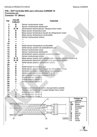 ESCUELA PRODUCTO IVECO                                                             Motores CURSOR

PIN – OUT Centralita EDC para vehículos CURSOR 10
Funciones pin
Conector “A” (Motor)

             COLOR
 PIN                                                   FUNCIÓN
             CABLES
   1-          B      Sensor revoluciones motor
   2-          B      Sensor revoluciones distribución
   3-         B/M     Alimentación electroválvula / lámpara freno motor
   4-          B      Masa sensor temperatura aire
   5-          B      Masa sensor temperatura líquido de refrigeración motor
   6-          B      Masa sensor temperatura combustible
   7-          B      Sensor revoluciones turbina
   8-          ---    ---
   9-          ---    ---
  10-          ---    ---
  11-          B      Señal sensor temperatura combustible
  12-          B      Señal sensor presión de sobrealimentación
  13-          N      Sensor revoluciones motor
  14-          N      Sensor revoluciones distribución
  15-          B      Alimentación sensor posición accionador turbina
  16-          N      Sensor revoluciones turbina
  17-         B/R     Masa sensor presión sobrealimentación / posición accionador turbina
  18-         N/M     Alimentación electroválvula turbina de geometría variable
  19-          N      Señal sensor posición accionador turbina
  20-          ---    ---
  21-          B      Señal sensor temperatura aire
  22-          B      Señal sensor temperatura líquido de refrigeración motor
  23-          B      Alimentación sensor presión de sobrealimentación
  24-          R      Alimentación inyectores cilindros 1 / 2 / 3
  25-          N      Alimentación inyectores cilindros 4 / 5 / 6
  26-           L     Mando inyector cilindro 4
  27-          H      Mando inyector cilindro 6
  28-           Z     Mando inyector cilindro 5
  29-          ---    ---
  30-          ---    ---
  31-           L     Negativo electroválvula turbina de geometría variable
  32-         G/L     Negativo electroválvula / lámpara testigo freno motor
  33-           V     Mando inyector cilindro 3
  34-          G      Mando inyector cilindro 2
  35-          B      Mando inyector cilindro 1
         1                                            12                             Código de
                                                                                       colores
                                                                                  B    Blanco
                                                                                  BG Beige
                                                                                  C    Anaranjado
                                                     23
        13                                                                        G    Amarillo
                                                                                  H    Gris
                                                                                  L    Azul
                                                                                  M    Marrón
                                                                                  N    Negro
                                                                                  R    Rojo
             24                                      35                   000576t S    Rosa
                                                                                  V    Verde



                                                 126
 