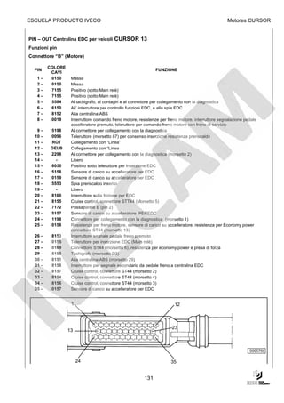 ESCUELA PRODUCTO IVECO                                                                              Motores CURSOR


PIN – OUT Centralina EDC per veicoli     CURSOR 13
Funzioni pin
Connettore “B” (Motore)

         COLORE
  PIN                                                          FUNZIONE
          CAVI
   1-     0150     Massa
   2-     0150     Massa
   3-     7155     Positivo (sotto Main relè)
   4-     7155     Positivo (sotto Main relè)
   5-     5584     Al tachigrafo, al contagiri e al connettore per collegamento con la diagnostica
   6-     6150     All’ interruttore per controllo funzioni EDC, e alla spia EDC
   7-     8152     Alla centralina ABS
   8-     0019     Interruttore comando freno motore, resistenze per freno motore, interruttore segnalazione pedale
                   accelleratore premuto, teleruttore per comando freno motore con freno di servizio
   9-     5198     Al connettore per collegamento con la diagnostica
  10 -    0096     Teleruttore (morsetto 87) per consenso inserzione resistenza preriscaldo
  11 -    ROT      Collegamento con “Linea”
  12 -    GELB     Collegamento con “Linea
  13 -    2298     Al connettore per collegamento con la diagnostica (morsetto 2)
  14 -      -      Libero
  15 -    8050     Positivo sotto teleruttore per inserzione EDC
  16 -    5158     Sensore di carico su accelleratore per EDC
  17 -    0159     Sensore di carico su accelleratore per EDC
  18 -    5553     Spia preriscaldo inserito
  19 -      -      Libero
  20 -    8160     Interruttore sulla frizione per EDC
  21 -    8155     Cruise control, connettore STT44 (Morsetto 5)
  22 -    7172     Passaparete E (pin 2)
  23 -    5157     Sensore di carico su accelleratore PEREDC
  24 -    1198     Connettore per collegamento con la diagnostica (morsetto 1)
  25 -    0158     Resistenza per freno motore, sensore di carico su accelleratore, resistenza per Economy power
                   connettore ST44 (morsetto 13)
  26 -    8153     Interruttore segnale pedale freno premuto
  27 -    0155     Teleruttore per inserzione EDC (Main relè)
  28 -    0169     Connettore ST44 (morsetto 6), resistenza per economy power e presa di forza
  29 -    5155     Tachigrafo (morsetto D3)
  30 -    8151     Alla centralina ABS (morsetto 29)
  31 -    8158     Interruttore per segnale secondario da pedale freno a centralina EDC
  32 -    8157     Cruise control, connettore ST44 (morsetto 2)
  33 -    8154     Cruise control, connettore ST44 (morsetto 4)
  34 -    8156     Cruise control, connettore ST44 (morsetto 3)
  35 -    0157     Sensore di carico su accelleratore per EDC


                   1                                                    12



                                                                       23
                  13



                                                                                                               000576t

                       24                                             35


                                                         131
 