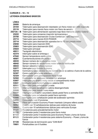 ESCUELA PRODUCTO IVECO                                                      Motores CURSOR


CURSOR 8 – 10 – 13
LEYENDA ESQUEMAS BÁSICOS

   LÍNEA
   20000      Batería de arranque
   25104      Telerruptor para desinserción retardador y/o freno motor con ABS insertado
   25116      Telerruptor para mando freno motor con freno de servicio
 25213A – B   Telerruptor para alimentación aparatos bajo llave mediante positivo batería
   25222      Telerruptor para consenso inserción termoarranque
   25700      Telerruptor para desinserción Cruise Control con ABS insertado
   25713      Telerruptor para mando ECO POWER
   25714      Telerruptor para desinserción aparatos borne 15 con parada motor
   25858      Telerruptor para inserción EDC
   25903      Telerruptor para desinserción EDC
   25924      Telerruptor principal
   40011      Tacógrafo electrónico
   42374      Interruptor sobre el embrague
   47042      Sensor temperatura combustible
   48001      Cuentarrevoluciones electrónico
   48035      Sensor número de revoluciones motor
   48042      Sensor número de revoluciones motor sobre la distribución
   48043      Sensor velocidad turbocompresor
   52077      Interruptor para función Economy
   52218      Conmutador para servicio Cruise Control desde la cabina o fuera de la cabina
   52307      Conmutador para luces exteriores
   52324      Conmutador para predisposición freno motor
   52502      Conmutador de llave para servicios con arranque
   53007      Interruptor per arresto motor desde el compartimento motor
   53041      Interruptor para control funciones sistema EDC
   53501      Interruptor para señalización parada
   53511      Interruptor para señalización cabina desenganchada
   53520      Interruptor para mando freno motor
   53547      Interruptor para señal secundario desde pedal freno a centralita EDC
   53565      Interruptor para señalización pedal freno oprimido
   53566      Interruptor para señalización pedal del acelerador oprimido
   54031      Conmutador con 5 funciones
   58466      Piloto señalización Economy Power insertado Lámpara relleno aceite
   58902      Cuadro con 10 señalizaciones ópticas para sistema de luces
   58903      Cuadro con 10 señalizaciones ópticas para vehículos Europa
   61121      Resistencia para precalentamiento motor
   61122      Contenedor porta 2 resistencias para freno motor
   61123      Contenedor porta 4 resistencias para Economy Power y toma de fuerza
   61125      Contenedor porta 4 resistencias para sistema Economy – Power y toma de
              fuerza
   61126      Resistencias de terminación para “CAN BUS”
   70601      Portafusibles con 6 fusibles


                                            133
 
