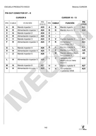 ESCUELA PRODUCTO IVECO                                                        Motores CURSOR


PIN OUT CONECTOR ST – E

          CURSOR 8                                                 CURSOR 10 - 13

                                        PIN                                             PIN
PIN CABLE         FUNCIÓN                          PIN CABLE          FUNCIÓN
                                      IVECO                                           IVECO
 A    B     Mando inyector 1           A35         A    B      Mando inyector 1        A35
 B    R     Alimentación inyector 1    A24         B    G      Mando inyector 2        A34
 C    G     Mando inyector 2           A34         C     -     -                        -
 D    R     Alimentación inyector 2    A24         D     -     -                        -
 E    V     Mando inyector 3           A33         E    V      Mando inyector 3        A33
 F    R     Alimentación inyector 3    A24         F    R      Alimentación            A24
                                                               inyectores 1/2/3
 G    L     Mando inyector 4           A26         G    L      Mando inyector 4        A26
 H    H     Alimentación inyector 4    A25         H    Z      Mando inyector 5        A28
 I    Z     Mando inyector 5           A28         I    M      Mando electroválvula    A3
                                                               freno motor 5
                                                   L    C      Alimentación            A32
 L    H     Alimentación inyector 5    A25                     electroválvula freno
                                                               motor 5
 M    N     Mando inyector 6           A27         M    H      Mando inyector 6        A27
 N    H     Alimentación inyector 6    A25         N    N      Alimentación            A25
                                                               inyectores 4/5/6




                                             142
 