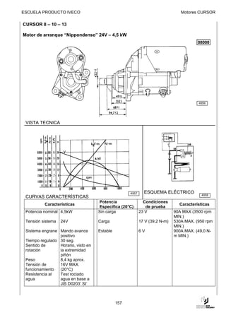 ESCUELA PRODUCTO IVECO                                                           Motores CURSOR

CURSOR 8 – 10 – 13

Motor de arranque “Nippondenso” 24V – 4,5 kW
                                                                                         08000




                                                                                         4956




 VISTA TECNICA




                                                     4957     ESQUEMA ELÉCTRICO
                                                                                           4958
 CURVAS CARACTERÍSTICAS
                                     Potencia                 Condiciones
          Características                                                       Características
                                     Específica (20°C)         de prueba
 Potencia nominal 4,5kW              Sin carga              23 V              90A MAX (3500 rpm
                                                                              MIN.)
 Tensión sistema   24V               Carga                  17 V (39,2 N-m)   530A MAX. (950 rpm
                                                                              MIN.)
 Sistema engrane Mando avance        Estable                6V                900A MAX. (49,0 N-
                 positivo                                                     m MIN.)
 Tiempo regulado 30 seg.
 Sentido de      Horario, visto en
 rotación        la extremidad
                 piñón
 Peso            8,4 kg aprox.
 Tensión de      16V MAX.
 funcionamiento  (20°C)
 Resistencia al  Test rociado
 agua            agua en base a
                 JIS D0203’ SI’



                                               157
 