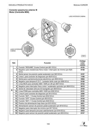 ESCUELA PRODUCTO IVECO                                                          Motores CURSOR

Conector pasamuros anterior B
Motor (Centralita MS6)

                                                                          LADO INTERIOR CABINA




 LADO EXTERIOR
 CABINA


                                                                                          7937



                                                                                       Código
   Ref.                                    Función                                      color
                                                                                       cables
       1 Función “RESUME” Cruise Control (pin B21 ECU)                                  8155
       2 Negativo para resistencias freno motor / interruptor de mínimo (pin B25        0158
         ECU)
       3 Señal sensor de posición pedal acelerador (pin B23 ECU)                        5157
       4 Línea L para conector de diagnosis (pin B24 ECU)                               1198
       5 Señal para cuentarrevoluciones electrónico (pin B05 ECU)                       5584
       6 Negativo para lámpara E.D.C. / pulsador blink code (pin B06 ECU)               6150
       7 Línea MUX para centralita ABS / ASR pin 28 (pin B07 ECU)                       8152
       8 Negativo para interruptor freno motor / acelerador oprimido (pin B08 ECU)      0019
       9 Señal de velocidad vehículo D3 tacógrafo (pin B29 ECU)                         5155
  B
      10 Línea PWM para centralita ABS / ASR (pin B30 ECU)                              8151
      11 Línea K para conector de diagnosis (pin B13 ECU)                               2298
      12 Función “SET –“ Cruise Control (pin B32 ECU)                                   8157
      13 Función “OFF” Cruise Control (pin B33 ECU)                                     8154
      14 Función “SET +” Cruise Control (pin B34 ECU)                                   8156
      15 Positivo de alimentación bajo llave (pin B15 ECU)                              8051
      16 Alimentación sensor de posición pedal acelerador (pin B16 ECU)                 5158
      17 Negativo para interruptor de mínimo (pin B17 ECU)                              0159
      18 Negativo para lámpara pre-post calentamiento (pin B18 ECU)                     5553
      19 Negativo para sensor de posición pedal acelerador (pin B35 ECU)                0157




                                              163
 