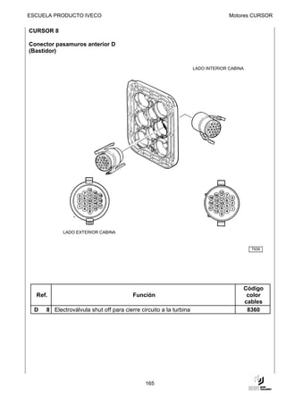 ESCUELA PRODUCTO IVECO                                                            Motores CURSOR

CURSOR 8

Conector pasamuros anterior D
(Bastidor)

                                                                    LADO INTERIOR CABINA




            LADO EXTERIOR CABINA


                                                                                           7939




                                                                                       Código
  Ref.                                   Función                                        color
                                                                                       cables
  D   8 Electroválvula shut off para cierre circuito a la turbina                       8360




                                              165
 