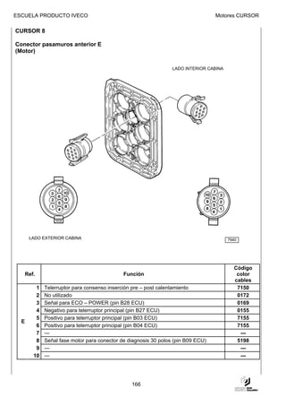 ESCUELA PRODUCTO IVECO                                                             Motores CURSOR

CURSOR 8

Conector pasamuros anterior E
(Motor)

                                                                  LADO INTERIOR CABINA




       LADO EXTERIOR CABINA                                                              7940




                                                                                           Código
      Ref.                                    Función                                       color
                                                                                           cables
          1   Telerruptor para consenso inserción pre – post calentamiento                  7150
          2   No utilizado                                                                  0172
          3   Señal para ECO – POWER (pin B28 ECU)                                          0169
          4   Negativo para telerruptor principal (pin B27 ECU)                             0155
          5   Positivo para telerruptor principal (pin B03 ECU)                             7155
  E
          6   Positivo para telerruptor principal (pin B04 ECU)                             7155
          7   ---                                                                            ---
          8   Señal fase motor para conector de diagnosis 30 polos (pin B09 ECU)            5198
          9   ---                                                                            ---
         10   ---                                                                            ---




                                                 166
 