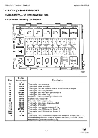 ESCUELA PRODUCTO IVECO                                                      Motores CURSOR

CURSOR 8 (On Road) EUROMOVER

UNIDAD CENTRAL DE INTERCONEXIÓN (UCI)

Conjunto telerruptores y porta-diodos




                                                                                     2681



            Código
  Sigla   componente                               Descripción
               s
   E1        25200      Telerruptor para arranque
   E2        25013      Telerruptor luces de cruce
   E3        25209      Telerruptor para exclusión aparatos en la fase de arranque
   E4        25004      Telerruptor para ráfagas de luz
   E5       25105B      Telerruptor para ABS solo para Cursor 8
   E6        25006      Telerruptor para luces stop
   E7        86016      Centralita señalización bloqueo diferencial
   E8        61000      Contenedor porta-diodos
   E9        59100      Intermitencia limpiaparabrisas
   E10       25009      Telerruptor para luces de profundidad
   E11       25003      Telerruptor antiniebla
   E12       25805      Telerruptor para avisadores acústicos
   E13      25105A      Telerruptor para ABS solo per Cursor 8
  E14A       25106      Telerruptor para ABS solo per Cursor 8
  E14B         -        Libre
   E15       25204      Telerruptor para consenso arranque desde compartimento motor con
                        cabina desenganchada y desde el puesto de conducción con cabina
                        enganchada (sistema anti-arranque)




                                           172
 