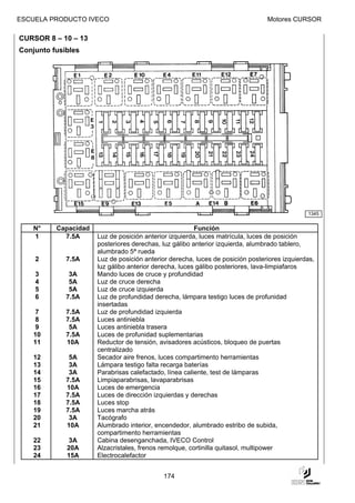ESCUELA PRODUCTO IVECO                                                          Motores CURSOR

CURSOR 8 – 10 – 13
Conjunto fusibles




                                                                                              1345


    N°    Capacidad                                     Función
    1       7.5A      Luz de posición anterior izquierda, luces matrícula, luces de posición
                      posteriores derechas, luz gálibo anterior izquierda, alumbrado tablero,
                      alumbrado 5ª rueda
    2        7.5A     Luz de posición anterior derecha, luces de posición posteriores izquierdas,
                      luz gálibo anterior derecha, luces gálibo posteriores, lava-limpiafaros
    3         3A      Mando luces de cruce y profundidad
    4         5A      Luz de cruce derecha
    5         5A      Luz de cruce izquierda
    6        7.5A     Luz de profundidad derecha, lámpara testigo luces de profunidad
                      insertadas
     7       7.5A     Luz de profundidad izquierda
     8       7.5A     Luces antiniebla
     9        5A      Luces antiniebla trasera
    10       7.5A     Luces de profunidad suplementarias
    11       10A      Reductor de tensión, avisadores acústicos, bloqueo de puertas
                      centralizado
    12        5A      Secador aire frenos, luces compartimento herramientas
    13        3A      Lámpara testigo falta recarga baterías
    14        3A      Parabrisas calefactado, línea caliente, test de lámparas
    15       7.5A     Limpiaparabrisas, lavaparabrisas
    16       10A      Luces de emergencia
    17       7.5A     Luces de dirección izquierdas y derechas
    18       7.5A     Luces stop
    19       7.5A     Luces marcha atrás
    20        3A      Tacógrafo
    21       10A      Alumbrado interior, encendedor, alumbrado estribo de subida,
                      compartimento herramientas
    22        3A      Cabina desenganchada, IVECO Control
    23       20A      Alzacristales, frenos remolque, cortinilla quitasol, multipower
    24       15A      Electrocalefactor


                                            174
 