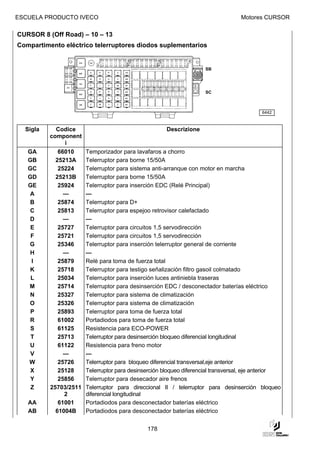 ESCUELA PRODUCTO IVECO                                                            Motores CURSOR

CURSOR 8 (Off Road) – 10 – 13
Compartimento eléctrico telerruptores diodos suplementarios


                                                                     SB




                                                                     SC



                                                                                          6442



  Sigla     Codice                                    Descrizione
          component
               i
   GA        66010     Temporizador para lavafaros a chorro
   GB       25213A     Telerruptor para borne 15/50A
   GC        25224     Telerruptor para sistema anti-arranque con motor en marcha
   GD       25213B     Telerruptor para borne 15/50A
   GE        25924     Telerruptor para inserción EDC (Relé Principal)
   A           —       —
   B         25874     Telerruptor para D+
   C         25813     Telerruptor para espejoo retrovisor calefactado
   D           —       —
    E        25727     Telerruptor para circuitos 1,5 servodirección
    F        25721     Telerruptor para circuitos 1,5 servodirección
   G         25346     Telerruptor para inserción telerruptor general de corriente
   H           —       —
    I        25879     Relè para toma de fuerza total
   K         25718     Telerruptor para testigo señalización filtro gasoil colmatado
    L        25034     Telerruptor para inserción luces antiniebla traseras
   M         25714     Telerruptor para desinserción EDC / desconectador baterías eléctrico
   N         25327     Telerruptor para sistema de climatización
   O         25326     Telerruptor para sistema de climatización
    P        25893     Telerruptor para toma de fuerza total
   R         61002     Portadiodos para toma de fuerza total
    S        61125     Resistencia para ECO-POWER
    T        25713     Telerruptor para desinserción bloqueo diferencial longitudinal
   U         61122     Resistencia para freno motor
    V          —       —
   W         25726     Telerruptor para bloqueo diferencial transversal,eje anterior
    X        25128     Telerruptor para desinserción bloqueo diferencial transversal, eje anterior
    Y        25856     Telerruptor para desecador aire frenos
    Z     25703/2511   Telerruptor para direccional II / telerruptor para desinserción bloqueo
               2       diferencial longitudinal
   AA        61001     Portadiodos para desconectador baterías eléctrico
   AB       61004B     Portadiodos para desconectador baterías eléctrico


                                              178
 