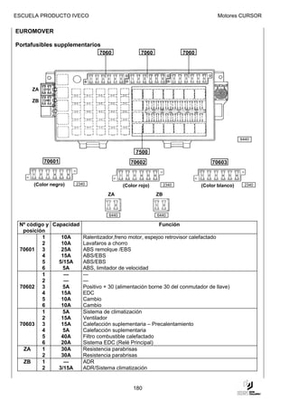 ESCUELA PRODUCTO IVECO                                                              Motores CURSOR

EUROMOVER

Portafusibles supplementarios
                                7060               7060               7060




      ZA

      ZB




                                                                                              6440


                                                7500
           70601                              70602                              70603



      (Color negro)    2340                (Color rojo)        2340          (Color blanco)    2340

                                    ZA                    ZB



                                    6440                  6440

 Nº código y Capacidad                                 Función
  posición
         1      10A    Ralentizador,freno motor, espejoo retrovisor calefactado
         2      10A    Lavafaros a chorro
 70601 3        25A    ABS remolque /EBS
         4      15A    ABS/EBS
         5     5/15A   ABS/EBS
         6       5A    ABS, limitador de velocidad
         1       —     —
         2       —     —
 70602 3         5A    Positivo + 30 (alimentación borne 30 del conmutador de llave)
         4      15A    EDC
         5      10A    Cambio
         6      10A    Cambio
         1       5A    Sistema de climatización
         2      15A    Ventilador
 70603 3        15A    Calefacción suplementaria – Precalentamiento
         4       5A    Calefacción suplementaria
         5      40A    Filtro combustible calefactado
         6      20A    Sistema EDC (Relé Principal)
  ZA     1      30A    Resistencia parabrisas
         2      30A    Resistencia parabrisas
  ZB     1       —     ADR
         2     3/15A   ADR/Sistema climatización


                                               180
 