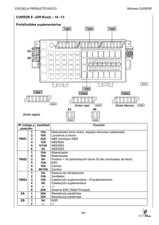ESCUELA PRODUCTO IVECO                                                               Motores CURSOR

CURSOR 8 –(Off Road) – 10 –13

Portafusibles suplementarios
                                 7060                7060            7060




       ZA

       ZB




                                                                                               6440

                                                 7500
            70601                             70602                             70603


                        2340
                                           (Color rojo)       2340          (Color blanco)   2340

                                    ZA                      ZB
    (Color negro)

                                    6440                    6440

 Nº código y Cantidad                                 Función
  posición
         1      10A   Ralentizador,freno motor, espejoo retrovisor calefactado
         2      10A   Lavafaros a chorro
 70601 3        25A   ABS remolque /EBS
         4      15A   ABS/EBS
         5     5/15A  ABS/EBS
         6       5A   ABS/EBS
         1      10A   Ralentizador
         2      10A   Ralentizador
 70602 3         5A   Positivo + 30 (alimentación borne 30 del conmutador de llave)
         4      15A   EDC
         5      10A   Cambio
         6    30/10A Cambio
         1       5A   Sistema de climatización
         2      15A   Ventilador
 70603 3        15A   Calefacción suplementaria – Precalentamiento
         4       5A   Calefacción suplementaria
         5       —    —
         6      20A   Sistema EDC (Relé Principal)
  ZA     1      30A   Resistencia parabrisas
         2      30A   Resistencia parabrisas
  ZB     1       5A   ADR
         2       —    —


                                               181
 