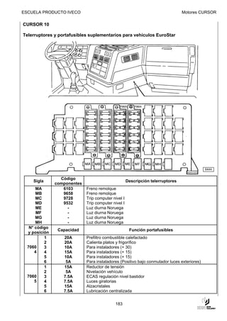 ESCUELA PRODUCTO IVECO                                                           Motores CURSOR

CURSOR 10

Telerruptores y portafusibles suplementarios para vehículos EuroStar




                                               70605     70604




                                                                                             6444


                 Código
    Sigla                                            Descripción telerruptores
               componentes
      MA          6103       Freno remolque
      MB          9658       Freno remolque
      MC          9728       Trip computer nivel I
      MD          9532       Trip computer nivel I
       ME           -        Luz diurna Noruega
       MF           -        Luz diurna Noruega
      MG            -        Luz diurna Noruega
      MH            -        Luz diurna Noruega
   N° código
                Capacidad                              Función portafusibles
  y posición
          1       20A        Prefiltro combustible calefactado
          2       20A        Calienta platos y frigorífico
  7060    3       10A        Para instaladores (+ 30)
      4   4       15A        Para instaladores (+ 15)
          5       10A        Para instaladores (+ 15)
          6        5A        Para instaladores (Positivo bajo conmutador luces exteriores)
          1       15A        Reductor de tensión
          2        5A        Nivelación vehículo
  7060    3       7.5A       ECAS regulación nivel bastidor
      5   4       7.5A       Luces giratorias
          5       15A        Alzacristales
          6       7.5A       Lubricación centralizada


                                            183
 