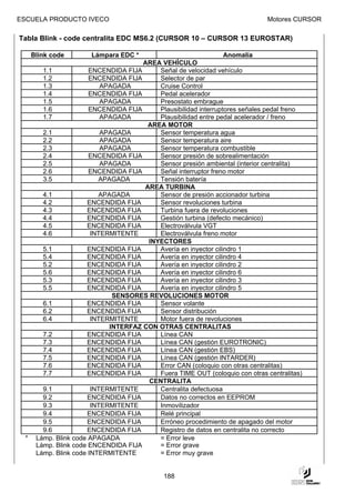 ESCUELA PRODUCTO IVECO                                                        Motores CURSOR

Tabla Blink - code centralita EDC MS6.2 (CURSOR 10 – CURSOR 13 EUROSTAR)

     Blink code        Lámpara EDC *                            Anomalía
                                      AREA VEHÍCULO
        1.1           ENCENDIDA FIJA      Señal de velocidad vehículo
        1.2           ENCENDIDA FIJA      Selector de par
        1.3             APAGADA           Cruise Control
        1.4           ENCENDIDA FIJA      Pedal acelerador
        1.5             APAGADA           Presostato embrague
        1.6           ENCENDIDA FIJA      Plausibilidad interruptores señales pedal freno
        1.7             APAGADA           Plausibilidad entre pedal acelerador / freno
                                       AREA MOTOR
        2.1                APAGADA        Sensor temperatura agua
        2.2                APAGADA        Sensor temperatura aire
        2.3                APAGADA        Sensor temperatura combustible
        2.4            ENCENDIDA FIJA     Sensor presión de sobrealimentación
        2.5                APAGADA        Sensor presión ambiental (interior centralita)
        2.6            ENCENDIDA FIJA     Señal interruptor freno motor
        3.5               APAGADA         Tensión batería
                                      AREA TURBINA
        4.1               APAGADA         Sensor de presión accionador turbina
        4.2            ENCENDIDA FIJA     Sensor revoluciones turbina
        4.3            ENCENDIDA FIJA     Turbina fuera de revoluciones
        4.4            ENCENDIDA FIJA     Gestión turbina (defecto mecánico)
        4.5            ENCENDIDA FIJA     Electroválvula VGT
        4.6             INTERMITENTE      Electroválvula freno motor
                                       INYECTORES
        5.1            ENCENDIDA FIJA     Avería en inyector cilindro 1
        5.4            ENCENDIDA FIJA     Avería en inyector cilindro 4
        5.2            ENCENDIDA FIJA     Avería en inyector cilindro 2
        5.6            ENCENDIDA FIJA     Avería en inyector cilindro 6
        5.3            ENCENDIDA FIJA     Avería en inyector cilindro 3
        5.5            ENCENDIDA FIJA     Avería en inyector cilindro 5
                              SENSORES REVOLUCIONES MOTOR
        6.1            ENCENDIDA FIJA     Sensor volante
        6.2            ENCENDIDA FIJA     Sensor distribución
        6.4             INTERMITENTE      Motor fuera de revoluciones
                             INTERFAZ CON OTRAS CENTRALITAS
        7.2            ENCENDIDA FIJA     Línea CAN
        7.3            ENCENDIDA FIJA     Línea CAN (gestión EUROTRONIC)
        7.4            ENCENDIDA FIJA     Línea CAN (gestión EBS)
        7.5            ENCENDIDA FIJA     Línea CAN (gestión INTARDER)
        7.6            ENCENDIDA FIJA     Error CAN (coloquio con otras centralitas)
        7.7            ENCENDIDA FIJA     Fuera TIME OUT (coloquio con otras centralitas)
                                       CENTRALITA
        9.1             INTERMITENTE      Centralita defectuosa
        9.2            ENCENDIDA FIJA     Datos no correctos en EEPROM
        9.3             INTERMITENTE      Inmovilizador
        9.4            ENCENDIDA FIJA     Relé principal
        9.5            ENCENDIDA FIJA     Erróneo procedimiento de apagado del motor
        9.6            ENCENDIDA FIJA     Registro de datos en centralita no correcto
 *    Lámp. Blink code APAGADA            = Error leve
      Lámp. Blink code ENCENDIDA FIJA     = Error grave
      Lámp. Blink code INTERMITENTE       = Error muy grave


                                             188
 