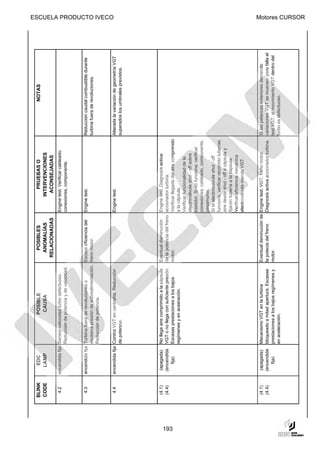BLINK       EDC                     POSIBLE                        POSIBLES                        PRUEBAS O                                     NOTAS
      CODE       LAMP                      CAUSA                        ANOMALÍAS                     INTERVENCIONES
                                                                       RELACIONADAS                     ACONSEJADAS
       4.2    encendida fija Sensor velocidad turbo defectuoso.                               Engine test. Verificar cableado,
                             Reducción de potencia y de velocidad.                            conexiones, componente.



       4.3    encendida fija Turbina fuera de revoluciones o        Escasa eficiencia del     Engine test.                             Reducción caudal combustible durante
                             excesiva presión de sobrealimentación. freno motor.                                                       turbina fuera de revoluciones.
                             Reducción de potencia.
                                                                                                                                                                                ESCUELA PRODUCTO IVECO




       4.4    encendida fija Control VGT en centralita. Reducción                             Engine test.                             Alterada la variación de geometría VGT
                             de potencia.                                                                                              superados los umbrales previstos.




      (4.1)     (apagada)   No llega aire comprimido a la cápsula    Eventual disminución     Engine test. Diagnosis activa:
      (4.4)    (encendida   VGT o no llega con suficiente presión.   de la potencia del freno accionador turbina.




193
                   fija)    Escasas prestaciones a los bajos         motor.                   Verificar llegada del aire comprimido
                            regímenes y en aceeración.                                        a la cápsula.
                                                                                              Verificar funzionalidad de la
                                                                                              electroválvula shut - off sobre
                                                                                              bastidor. Si no funciona, verificar
                                                                                              conexiones, cableado, componente,
                                                                                              pasamuros.
                                                                                              Si la electroválvula shut - off
                                                                                              funciona, verificar recorrido tuberías
                                                                                              aire desde shut - off a cápsula y
                                                                                              fijacón tubería a la cápsula.
                                                                                              Verificar eficiencia mecánica
                                                                                              electroválvula mando VGT.



      (4.1)     (apagada)   Mecanismo VGT en la turbina              Eventual dsminución de Engine test: VGT, freno motor.       Si las palancas exteriores demando
      (4.4)    (encendida   bloqueado a mitad apertura. Escasas      la potecia del freno   Diagnosis activa accionador turbina. variaciones VGT se mueven, pero falla el
                   fija)    prestaciones a los bajos regímenes y     motor.                                                      test VGT, el movimiento VGT dentro del
                            en aceleración.                                                                                      turbo es defectuoso.
                                                                                                                                                                                Motores CURSOR
 