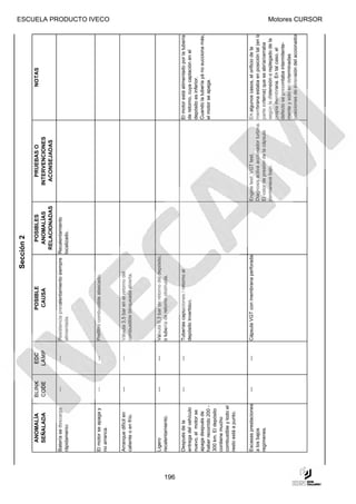 Sección 2
          ANOMALÍA            BLINK    EDC                 POSIBLE                        POSIBLES               PRUEBAS O                                   NOTAS
          SEÑALADA            CODE    LAMP                  CAUSA                        ANOMALÍAS            INTERVENCIONES
                                                                                        RELACIONADAS            ACONSEJADAS
      Batería se descarga      ---     ---   Resistencia precalentamiento siempre Recalentamiento
      rápidamente                            alimentada.                          localizado.




      El motor se apaga y      ---     ---   Prefiltro combustible atascado.
      no arranca.
                                                                                                                                                                                        ESCUELA PRODUCTO IVECO




      Arranque difícil en      ---     ---   Válvula 3,5 bar en el retorno del
      caliente o en frío.                    combustible bloqueada abierta.




      Ligero                   ---     ---   Válvula 0,3 bar de retorno del depósito,
      recalentamiento.                       o tubería de retorno obstruida.




196
      Después de la            ---     ---   Tuberías captaciones / retorno al                                                                El motor está alimentado por la tubería
      entrega del vehículo                   depósito invertidas.                                                                             de retorno, cuya captación en el
      nuevo, el motor se                                                                                                                      depósito es inferior.
      apaga después de                                                                                                                        Cuando la tubería yá no succiona más,
      haber recorrido 200 -                                                                                                                   el motor se apaga.
      300 km. El depósito
      contiene mucho
      combustible y todo el
      resto está a punto.


      Escasas prestaciones     ---     ---   Cápsula VGT con membrana perforada.                       Engine test: VGT test.                 En algunos casos, el orificio de la
      a los bajos                                                                                      Diagnosis activa accionador turbina.   membrana estaba en posición tal (en la
      regímenes.                                                                                       El valor de presión de la cápsula      parte externa) que se abría/cerraba
                                                                                                       permanece bajo.                        según la distensión o replegado de la
                                                                                                                                              propia membrana. En tal caso, el
                                                                                                                                              defecto se presentaba intermitente-
                                                                                                                                              mente y solo en determinadas
                                                                                                                                              posiciones de extensión del accionador
                                                                                                                                                                                        Motores CURSOR
 