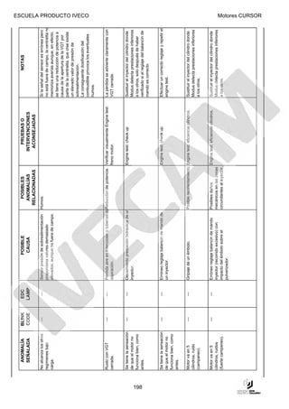 ANOMALÍA            BLINK    EDC                 POSIBLE                       POSIBLES                        PRUEBAS O                                NOTAS
          SEÑALADA            CODE    LAMP                  CAUSA                       ANOMALÍAS                     INTERVENCIONES
                                                                                       RELACIONADAS                     ACONSEJADAS
      No alcanza los otros     ---     ---   Sensor presión de sobrealimentación Humos.                                                            Si la señal del sensor es errónea pero
      regímenes bajo                         proporciona valores demasiado                                                                         no está fuera de campo, la centralita no
      carga.                                 elevados, aunque no fuera de campo.                                                                   memoriza averías aunque, en efecto,
                                                                                                                                                   se tiene una reducción de potencia a
                                                                                                                                                   causa de la apertura de la VGT por
                                                                                                                                                   parte de la centralita, que cree existe
                                                                                                                                                   un elevado valor de presión de
                                                                                                                                                   sobrealimentación.
                                                                                                                                                   La consiguiente dosificación del
                                                                                                                                                                                               ESCUELA PRODUCTO IVECO




                                                                                                                                                   combustible provoca los eventuales
                                                                                                                                                   humos.


      Ruido con VGT            ---     ---   Pérdida aire en intercooler o tuberías deReducción de potencia. Verificar visualmente Engine test:    La pérdida se advierte claramente con
      cerrada.                               aspiración.                                                     freno motor.                          VGT cerrada.


      Se tiene la sensación    ---     ---   Decaimiento prestación hidráulica de un                          Engine test: check up                Sustituir el inyector del cilindro donde
      de que el motor no                     inyector.                                                                                             Modus detecta prestaciones inferiores
      funciona bien, como                                                                                                                          a los otros, solo después de haber




198
      antes.                                                                                                                                       verificado si el reglaje del balancín de
                                                                                                                                                   mando es correcto.


      Se tiene la sensación    ---     ---   Erróneo reglaje balancín de mando de                             Engine test: check up.               Efectuar un correcto reglaje y repetir el
      de que el motor no                     un inyector.                                                                                          engine test.
      funciona bien, como
      antes.

      Motor va en 5            ---     ---   Gripaje de un émbolo.                  Posible recalentamiento. Engine test: eficiencia cilindros.    Sustituir el inyector del cilindro donde
      cilindros, ruido                                                                                                                             Modus detecta prestaciones inferiores
      (campaneo).                                                                                                                                  a los otros.


      Motor va en 5            ---     ---   Erróneo reglaje balancín de mando      Posibles daños            Engine test: eficiencia cilindros.   Sustituir el inyector del cilindro donde
      cilindros, ruidos                      inyector (recorrido excesivo) con      mecánicos en las zonas                                         Modus detecta prestaciones inferiores
      (fuerte campaneo).                     impacto del émbolo sobre el            circundantes al inyector.                                      a los otros.
                                             pulverizador.
                                                                                                                                                                                               Motores CURSOR
 