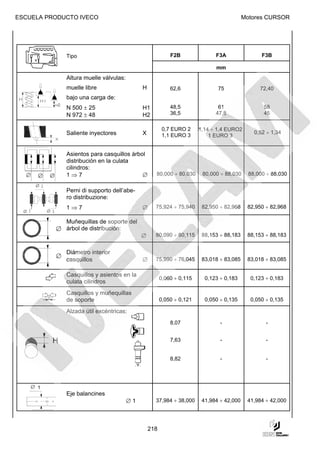 ESCUELA PRODUCTO IVECO                                                                   Motores CURSOR




             Tipo                                         F2B               F3A                 F3B

                                                                            mm
             Altura muelle válvulas:
             muelle libre                   H             62,6               75                72,40
             bajo una carga de:
             N 500 ± 25                     H1            48,5               61                  58
             N 972 ± 48                     H2            36,5              47,8                 45

                                                       0,7 EURO 2     1,14 ÷ 1,4 EURO2
             Saliente inyectores            X                                                0,52 ÷ 1,34
                                                       1,1 EURO 3         1 EURO 3


             Asientos para casquillos árbol
             distribución en la culata
             cilindros:
             1⇒7                          ∅       80,000 ÷ 80,030      80,000 ÷ 88,030     88,000 ÷ 88,030


             Perni di supporto dell’abe-
             ro distribuzione:
             1⇒7                            ∅     75,924 ÷ 75,940      82,950 ÷ 82,968    82,950 ÷ 82,968

             Muñequillas de soporte del
             árbol de distribución:
                                            ∅     80,090 ÷ 80,115      88,153 ÷ 88,183    88,153 ÷ 88,183


             Diámetro interior
             casquillos                     ∅     75,990 ÷ 76,045      83,018 ÷ 83,085    83,018 ÷ 83,085

             Casquillos y asientos en la
                                                      0,060 ÷ 0,115     0,123 ÷ 0,183      0,123 ÷ 0,183
             culata cilindros
             Casquillos y muñequillas
             de soporte                               0,050 ÷ 0,121     0,050 ÷ 0,135      0,050 ÷ 0,135

             Alzada útil excéntricas:
                                                          8,07                -                  -


                                                          7,63                -                  -


                                                          8,82                -                  -




             Eje balancines
                                       ∅1         37,984 ÷ 38,000      41,984 ÷ 42,000    41,984 ÷ 42,000




                                                218
 