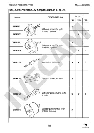 ESCUELA PRODUCTO IVECO                                             Motores CURSOR

UTILLAJE ESPECÍFICO PARA MOTORES CURSOR 8 – 10 – 13


                                    DENOMINACIÓN                   MODELO
    Nº ÚTIL
                                                             F2B     F3A    F3B


   99340051                                                  X
                             Útil para extracción retén
                             anterior cigüeñal
   99340053                                                          X      X



   99340052                                                  X
                             Útil para extracción retén
                             posterior cigüeñal
   99340054                                                          X      X




   99340205                  Extractor a percusión           X       X      X




   99342148                  Extractor para inyectores       X




                             Extractor para estuche porta-
   99342149                                                  X       X      X
                             inyector




                             Calador para montaje retén
   99346245                                                  X
                             anterior cigüeñal




                                    233
 