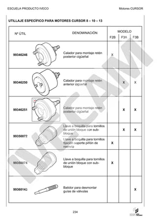 ESCUELA PRODUCTO IVECO                                               Motores CURSOR



UTILLAJE ESPECÍFICO PARA MOTORES CURSOR 8 – 10 – 13


                                   DENOMINACIÓN                      MODELO
   Nº ÚTIL
                                                               F2B    F3A     F3B



                             Calador para montaje retén
   99346246                                                    X
                             posterior cigüeñal




                             Calador para montaje retén
   99346250                                                            X      X
                             anterior cigüeñal




                             Calador para montaje retén
   99346251                                                            X      X
                             posterior cigüeñal



                             Llave a boquilla para tornillos
                             de unión bloque con sub-                  X      X
                             bloque
   99350072
                             Llave a boquilla para tornillos
                             fijación soporte piñón de         X
                             reenvío


                             Llave a boquilla para tornillos
   99350074                  de unión bloque con sub-          X
                             bloque




                             Batidor para desmontar
   99360143                                                                   X
                             guías de válvulas




                                    234
 