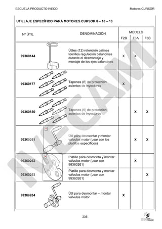 ESCUELA PRODUCTO IVECO                                             Motores CURSOR



UTILLAJE ESPECÍFICO PARA MOTORES CURSOR 8 – 10 – 13


                                   DENOMINACIÓN                    MODELO
   Nº ÚTIL
                                                             F2B    F3A     F3B


                           Útiles (12) retención patines
                           tornillos regulación balancines
  99360144                                                   X       X
                           durante el desmontaje y
                           montaje de los ejes balancines




                           Tapones (6) de protección
  99360177                                                   X
                           asientos de inyectores




                           Tapones (6) de protección
  99360180                                                           X      X
                           asientos de inyectores




                           Útil para desmontar y montar
  99360261                 válvulas motor (usar con los              X      X
                           platillos específicos)



                           Platillo para desmonta y montar
  99360262                 válvulas motor (usar con                  X
                           99360261)
                           Platillo para desmonta y montar
  99360263                 válvulas motor (usar con                         X
                           99360261)



                           Útil para desmontar – montar
  99360264                                                   X
                           válvulas motor




                                    235
 