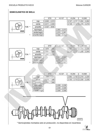 ESCUELA PRODUCTO IVECO                                                                Motores CURSOR


SEMICOJINETES DE BIELA


                                              STD            +0,127          +0,254             +0,508
                              rojo        2,000 ÷ 2,010                   2,127 ÷ 2,137     2,254 ÷ 2,264
                             verde        2,011 ÷ 2,020                   2,138 ÷ 2,147     2,265 ÷ 2,274
                F2B *      amarillo       2,021 ÷ 2030
                          rojo/negro                      2,063 ÷ 2,073
          mm
                         verde/negro                      2,074 ÷ 2,083
                     *   amarillo/negro                   2,084 ÷ 2,093




                                              STD            +0,127          +0,254             +0,508
                              rojo        1,970 ÷ 1,980                   2,097 ÷ 2,107     2,224 ÷ 2,234
                             verde        1,981 ÷ 1,990                   2,108 ÷ 2,117     2,235 ÷ 2,244
                F3A *      amarillo       1,991 ÷ 2,000
                          rojo/negro                      2,033 ÷ 2,043
          mm                                              2,044 ÷ 2,053
                         Verde/negro
                     *   Amarillo/negro                   2,054 ÷2,063




                                              STD            +0,127          +0,254             +0,508
                              rojo        1,965 ÷ 1,975                   2,092 ÷ 2,102     2,219 ÷ 2,229
                             verde        1,976 ÷ 1,985                   2,103 ÷ 2,112     2,230 ÷ 2,239
                F3B *      amarillo       1,986 ÷ 1,995
                          rojo/negro                      2,028 ÷ 2,038
          mm                                              2,039 ÷ 2,048
                         verde/negro
                     *   Amarillo/negro                   2,049 ÷ 2,058




               mm.



                                                                                          000557t


       * Semicojinetes montados solo en producción, no disponibes en recambios

                                               61
 