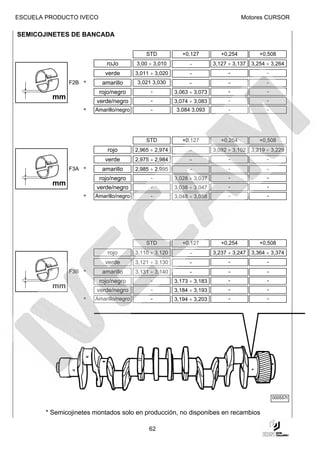 ESCUELA PRODUCTO IVECO                                                               Motores CURSOR

SEMICOJINETES DE BANCADA

                                             STD            +0,127          +0,254          +0,508
                            roJo         3,00 ÷ 3,010          -         3,127 ÷ 3,137   3,254 ÷ 3,264
                            verde        3,011 ÷ 3,020         -               -               -
               F2B *      amarillo       3,021 3,030           -               -               -
                         rojo/negro            -         3,063 ÷ 3,073         -               -
          mm                                                                   -               -
                        verde/negro            -         3,074 ÷ 3,083
                    *   Amarillo/negro         -         3,084 3,093           -               -




                                             STD            +0,127          +0,254          +0,508
                             rojo        2,965 ÷ 2,974         -         3,092 ÷ 3,102   3,219 ÷ 3,229
                            verde        2,975 ÷ 2,984         -               -               -
               F3A *      amarillo       2,985 ÷ 2,995         -               -               -
                         rojo/negro            -         3,028 ÷ 3,037         -               -
          mm                                   -         3,038 ÷ 3,047         -               -
                        verde/negro
                    *   Amarillo/negro         -         3,048 ÷ 3,058         -               -




                                             STD            +0,127          +0,254          +0,508
                             rojo        3,110 ÷ 3,120         -         3,237 ÷ 3,247   3,364 ÷ 3,374
                            verde        3,121 ÷ 3,130         -               -               -
               F3B *      amarillo       3,131 ÷ 3,140         -               -               -
                         rojo/negro            -         3,173 ÷ 3,183         -               -
          mm                                   -         3,184 ÷ 3,193         -               -
                        verde/negro
                    *   Amarillo/negro         -         3,194 ÷ 3,203         -               -




                                                                                                   000557t


        * Semicojinetes montados solo en producción, no disponibes en recambios

                                              62
 