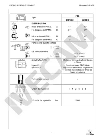 ESCUELA PRODUCTO IVECO                                                        Motores CURSOR




                                                                        F2B
                  Tipo
                                                             EURO 2               EURO 3
                  DISTRIBUCIÓN
                  Inicio antes del P.M.S.            A          17°                17°
                  Fin después del P.M.I.             B          31°                31°


                  Inicio antes del P.M.I.            D          48°                48°
                  Fin después del P.M.S.             C          9°                   9°
                  Para control puesta en fase

                                        X       { mm
                                                  mm
                                                                              -
                                                                              -
                  De funcionamiento
                                                                       0,35 ± 0,45
                                                {
                                                    mm
                                        X                              0,35 ± 0,45
                                                    mm
                  ALIMENTACIÓN                            Mediante bomba de alimentación
                                                                       – Filtros
                  Inyección                                   Con inyectores PDE 30 de
                  tipo Bosch                              regulación electrónica. Inyectores
                                                           – bomba mandados por árbol de
                                                                   levas en cabeza


                  Pulverizadores tipo                                     -



                  Orden de inyección                            1–4–2–6–3–5




                   Presión de inyección             bar                 1500




                                            7
 