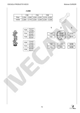 ESCUELA PRODUCTO IVECO                                                 Motores CURSOR



                    - 0,508

                    F2B            F3A            F3B
         Rojo   2,254 ÷ 2,264 2,224 ÷2,234    2,219 ÷2,229
        Verde   2,265 ÷ 2,174 2,235 ÷ 2,244 2,230 ÷ 2,239




                                                         1      2              3
                          72,417
                  F2B
                          72,426
                          82,472
                  F3A                                   rojo   verde         verde
                          82,481
                          89,472                        rojo   verde         verde
                  F3B
                          89,481

                          72,427
                  F2B
                          72,437                        rojo   rojo          verde
                          82,482
                  F3A
                          82,492                        rojo   rojo          verde
                          89,482
                  F3B
                          89,492




                                         73
 