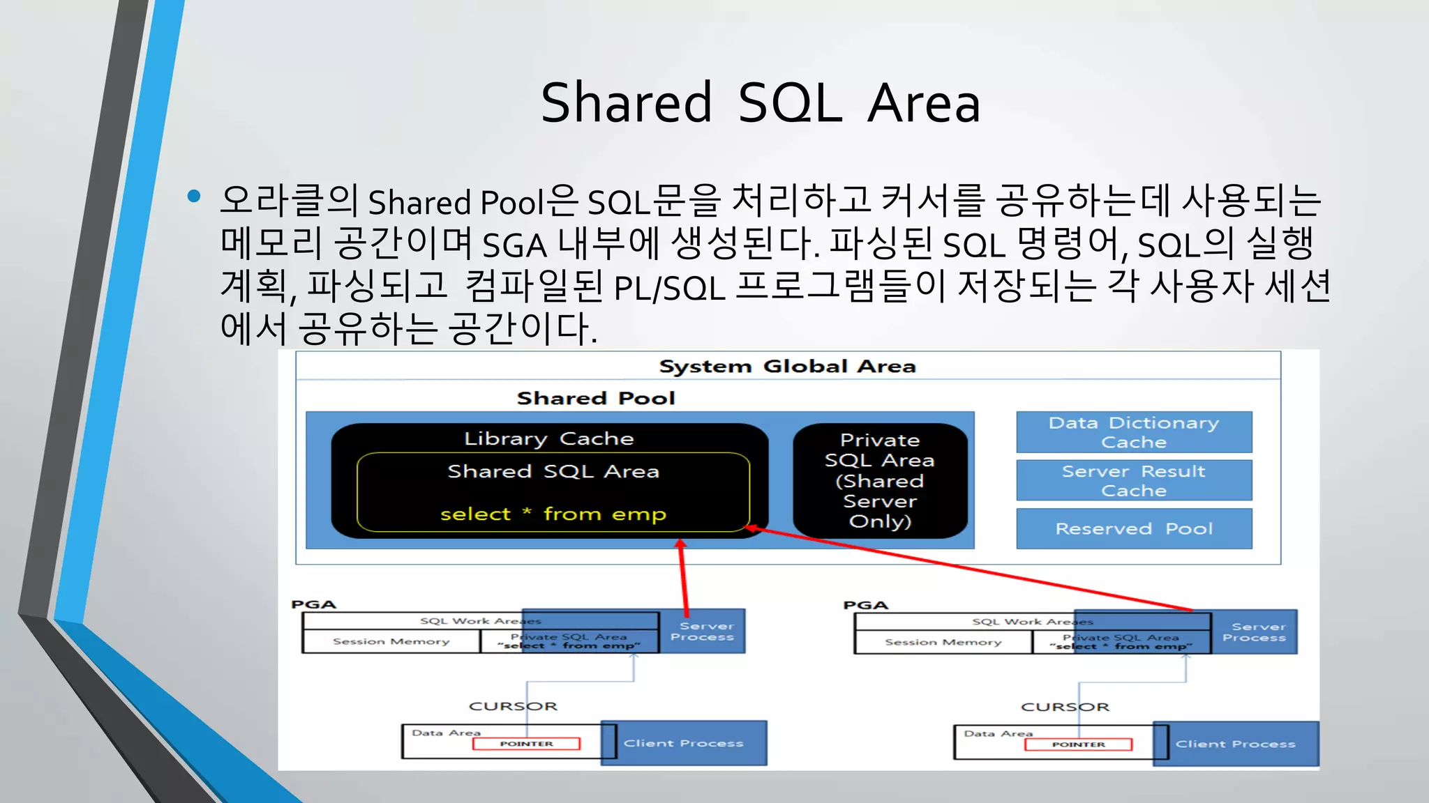 • 오라클의 Shared Pool은 SQL문을 처리하고 커서를 공유하는데 사용
되는 메모리 공간이며 SGA 내부에 생성된다. 파싱된 SQL 명령어, SQL
의 실행계획, 파싱되고 컴파일된 PL/SQL 프로그램들이 저장되는 각
사용자 세션에서 공유하는 공간이다.
Shared SQL Area
 