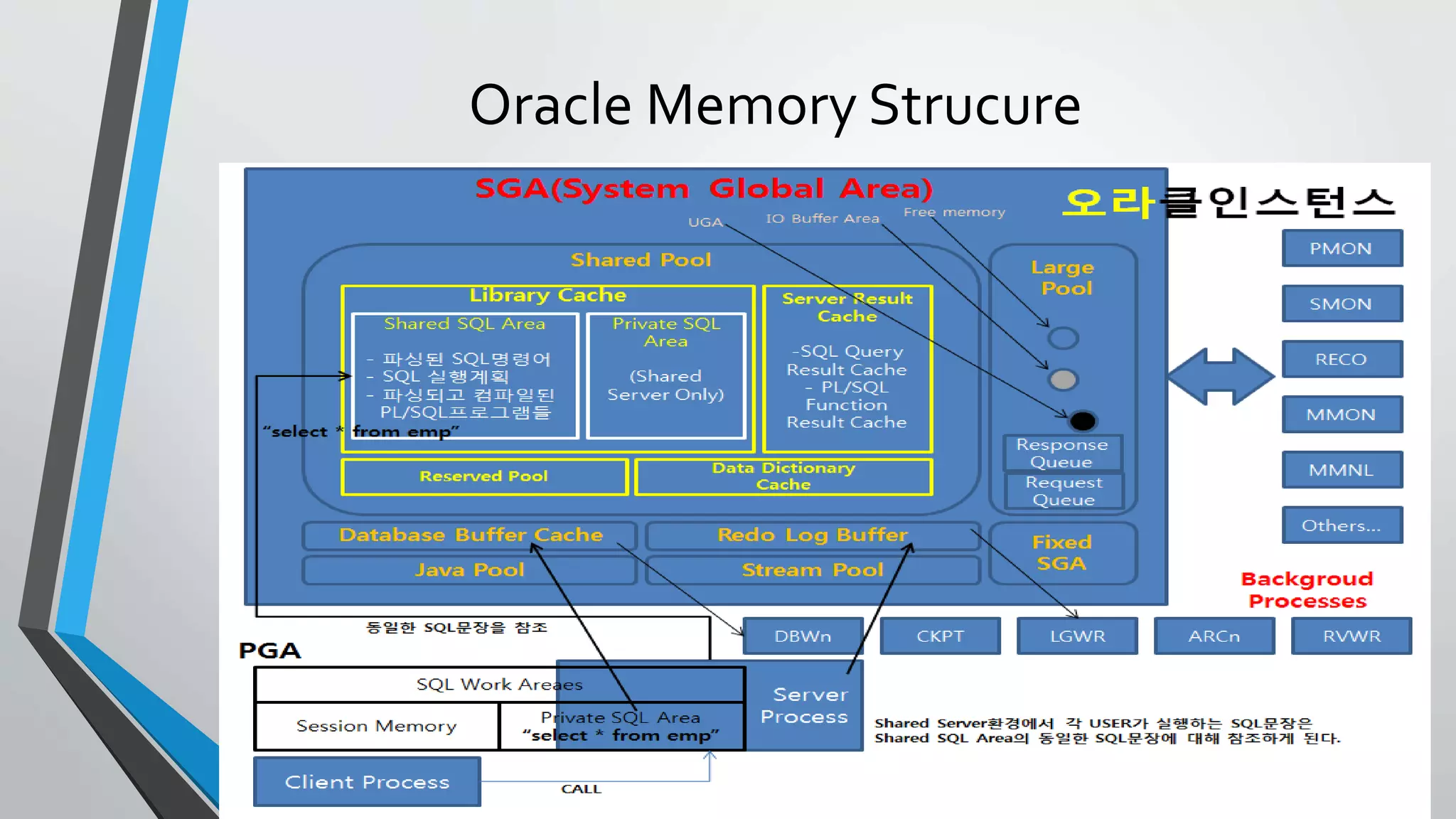 Oracle Memory Strucure
 