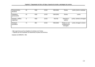Capítulo 5 - Degradação do Solo e da Água: Impactos da erosão e estratégias de controle




Paraserianthes            40               1000               25-35          1000-4500           Ácidos            Lenha, tanino e celulose
falcataria

Piptadenia                20               1000               20-30          1000-2000           Ácidos                    Lenha
gonoacantha

Prosopis juliflora         8               1500               25-35           150-750          Arenosos e      Lenha, sombra e forragem
(Algaroba)                                                                                       salinos

Sesbania                  10                800               20-30          1000-2000       Ácidos ou com         Lenha, forragem e tanino
grandiflora                                                                                  problemas de
                                                                                               drenagem



* Não Leguminosa que fixa nitrogênio em simbiose com Frankia.
** Espécies que não necessitam de tratamentos de quebra de dormência.

Adaptado de EMBRAPA, 1992.




                                                                                                                                      124
 