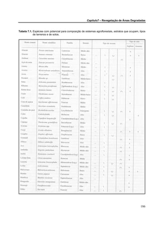 Capítulo7 – Revegetação de Áreas Degradadas



Tabela 7.1. Espécies com potencial para composição de sistemas agroflorestais, estratos que ocupam, tipos
            de terrenos e de solos.




                                                                                                     186
 