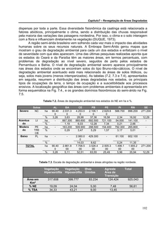 Capítulo7 – Revegetação de Áreas Degradadas


dispersas por toda a parte. Essa diversidade fisionômica da caatinga está relacionada a
fatores abióticos, principalmente o clima, sendo a distribuição das chuvas responsável
pela maioria das variações das paisagens nordestina. Por isso, o clima e o solo interagem
com a flora e influenciam diretamente na vegetação (DUQUE, 1973).
       A região semi-árida brasileira vem sofrendo cada vez mais o impacto das atividades
humanas sobre os seus recursos naturais. A Embrapa Semi-Árido gerou mapas que
mostram o grau de degradação ambiental para cada um dos estados e enfatizam o nível
de severidade com que eles aparecem. Uma das últimas pesquisas realizadas aponta que
os estados do Ceará e da Paraíba têm as maiores áreas, em termos percentuais, com
problemas de degradação ao nível severo, seguidos de perto pelos estados de
Pernambuco e Bahia. O nível de degradação ambiental severo aparece principalmente
nas áreas dos estados onde se encontram solos do tipo Bruno-não-cálcicos. O nível de
degradação ambiental acentuado está mais relacionado às áreas de solos litólicos, ou
seja, solos mais jovens (menos intemperizados). As tabelas (7.2, 7.3 e 7.4), apresentados
em seguida, resumem a distribuição das áreas degradadas nos estados, os principais
tipos de ocupações da terra, o tempo de ocupação e a suscetibilidade aos processos
erosivos. A localização geográfica das áreas com problemas ambientais é apresentada em
forma esquemática na Fig. 7.4., e os grandes domínios fisionômicos do semi-árido na Fig.
7.5.

                    Tabela 7.2. Áreas de degradação ambiental nos estados do NE em ha e %.

          Solos               AL       BA          CE           PB        PE       PI          RN        SE
Severo     NC        ha     90.40    2.031.3    4.253.0      2.106.1   2.629.8   588.700     896.200   271.200
                               0        0           0            0         0
                     %       3,26      3,63      28,98        37,36     16,58      2,34       16,92     12,29
Acentua     LI       ha        -     667.300    885.600      692.500   721.100    54.000     141.100      -
  do                 %                 1,19       6,03        12,28      7,34      0,21        2,66
Modera     PE        ha       -      163.200    509.900      298.500   154.400   792.300     265.800      -
  do      TRE        %                 0,29       3,47         5,29      1,57      3,17        5,01
           CB
 Baixo     PL        ha       -         -        2.060.0     429.300      -       61.100     602.100      -
                                                    0
                     %                            14,03        8,62                0,24       11,35
    TOTAL            ha     90.40    2.861.8     7.708.5     3.526.4   2.505.3   1.496.1     1.905.2   271.200
                              0         00          00          00        00        00          00
                     %       3,26      5,11       52,51       63,55     25,49      5,96       35,94     12,29


                 Tabela 7.3. Escala de degradação ambiental e áreas atingidas na região nordeste.

                     Vegetação        Vegetação            Ilhas         Agreste           Total
                     Hiperxerófila    Hipoxerófila         Úmidas        Área de
                                                                         Transição
     Área em              317.608           399.777          83.234        124.424           925.043
       Km²
      % NE                 19,09             24,04            5,00            7,48            56,61
      % TSA                34,33             43,21            9,00            13,45             -




                                                                                                       192
 