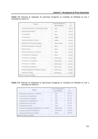 Capítulo7 – Revegetação de Áreas Degradadas

Tabela 7.6: Potencial de adaptação de gramíneas forrageiras às condições de fertilidade do solo e
saturação por bases (V).




Tabela 7.6. Potencial de adaptação de leguminosas forrageiras às condições de fertilidade do solo e
             saturação por bases (V).




                                                                                               202
 